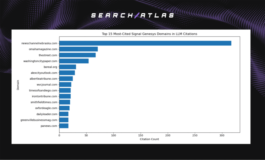 Top Signal Genesys Domains Cited by LLMs