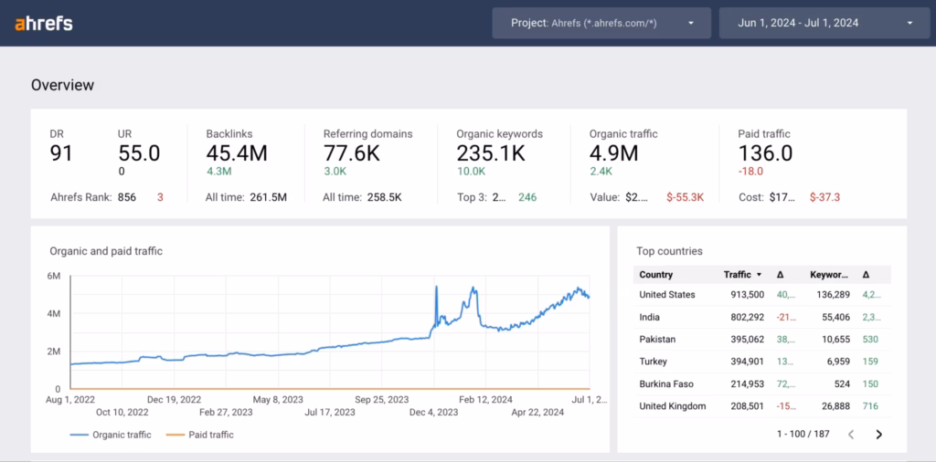 ahrefs seo reporting tool
