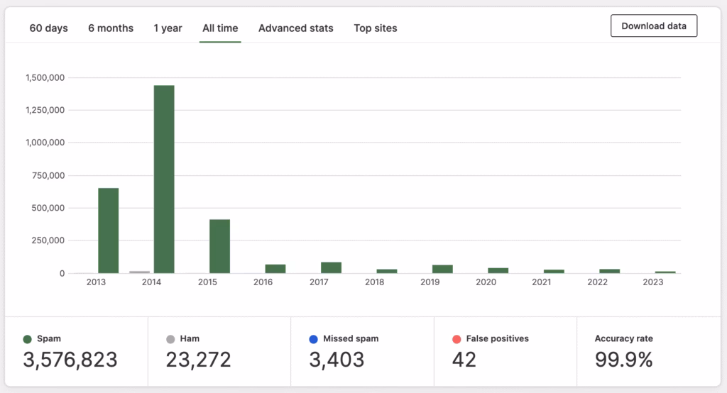 akismet_stats