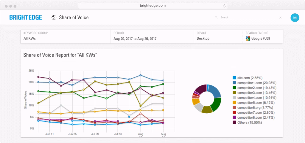 Via BrightEdge brightedge share of voice Competitor Analysis