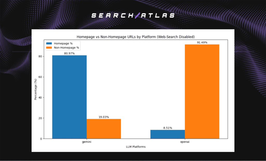 homepage vs non-homepage by platform