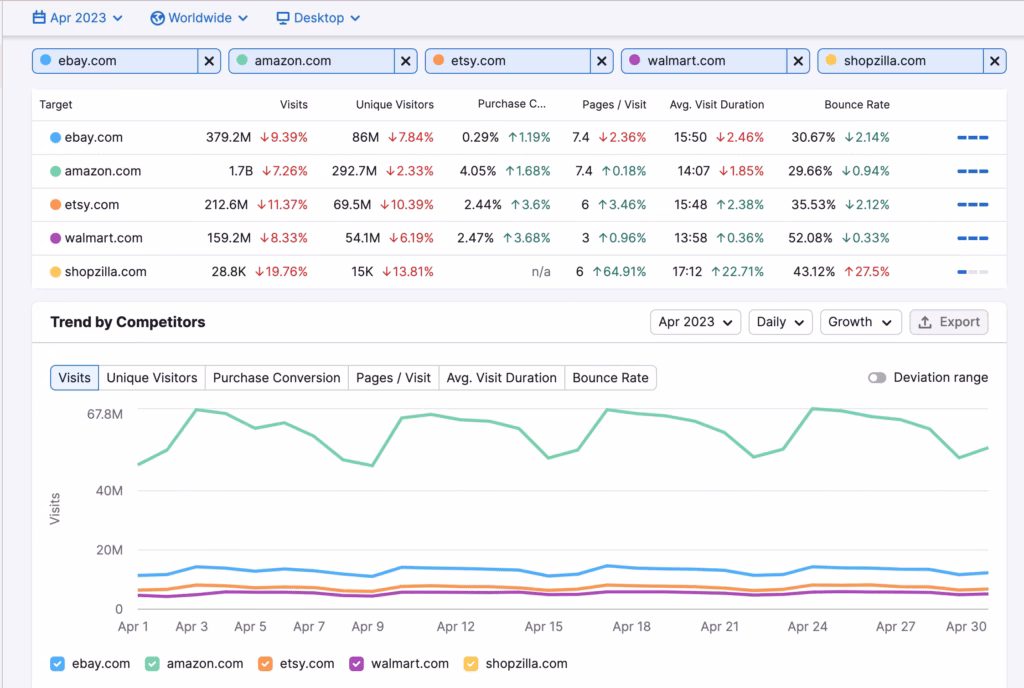 Semrush competitive research