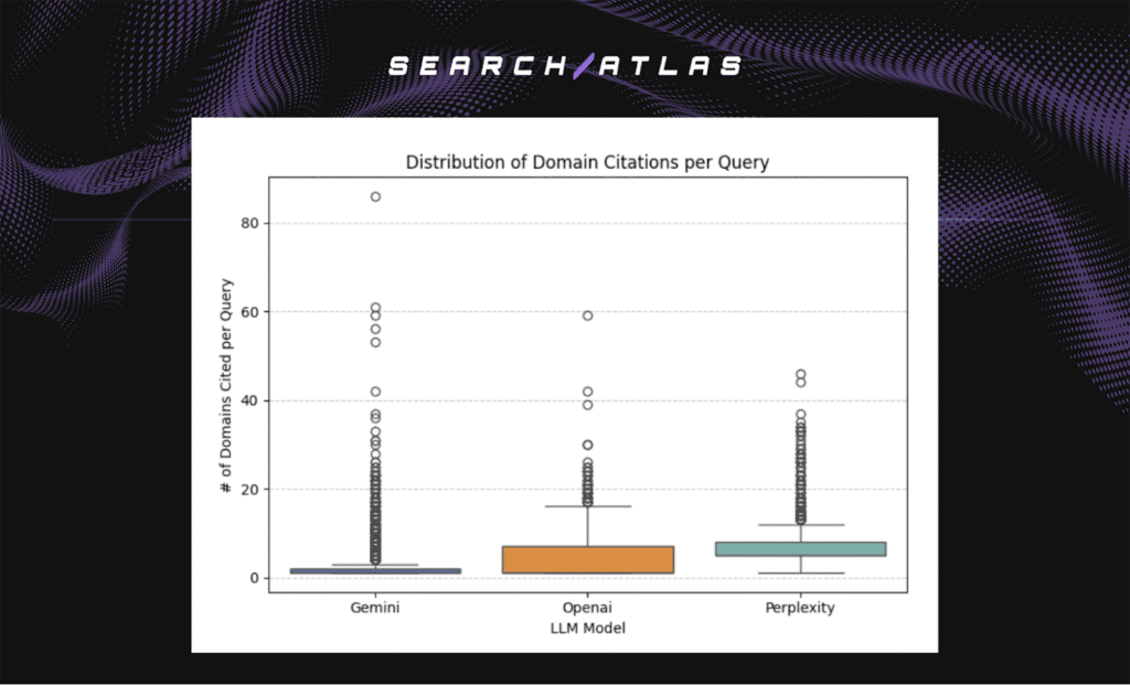 distribution of domain citations per query 