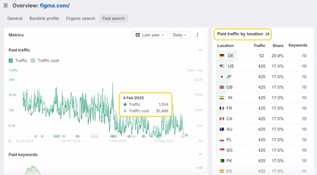 Ahrefs PPC Feature