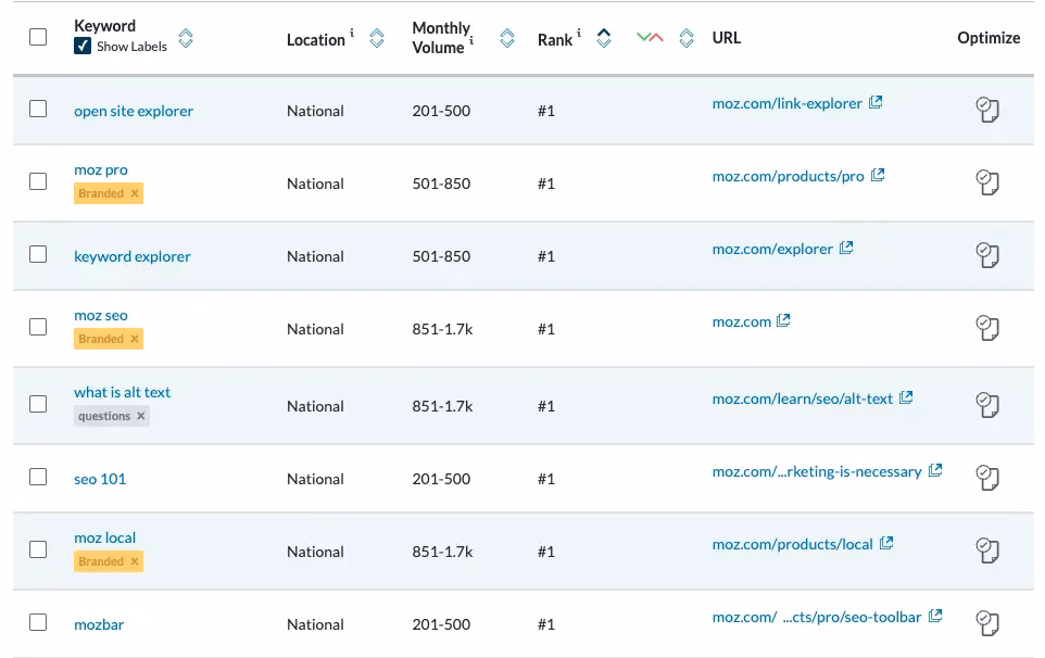 Moz Pro SERP tool