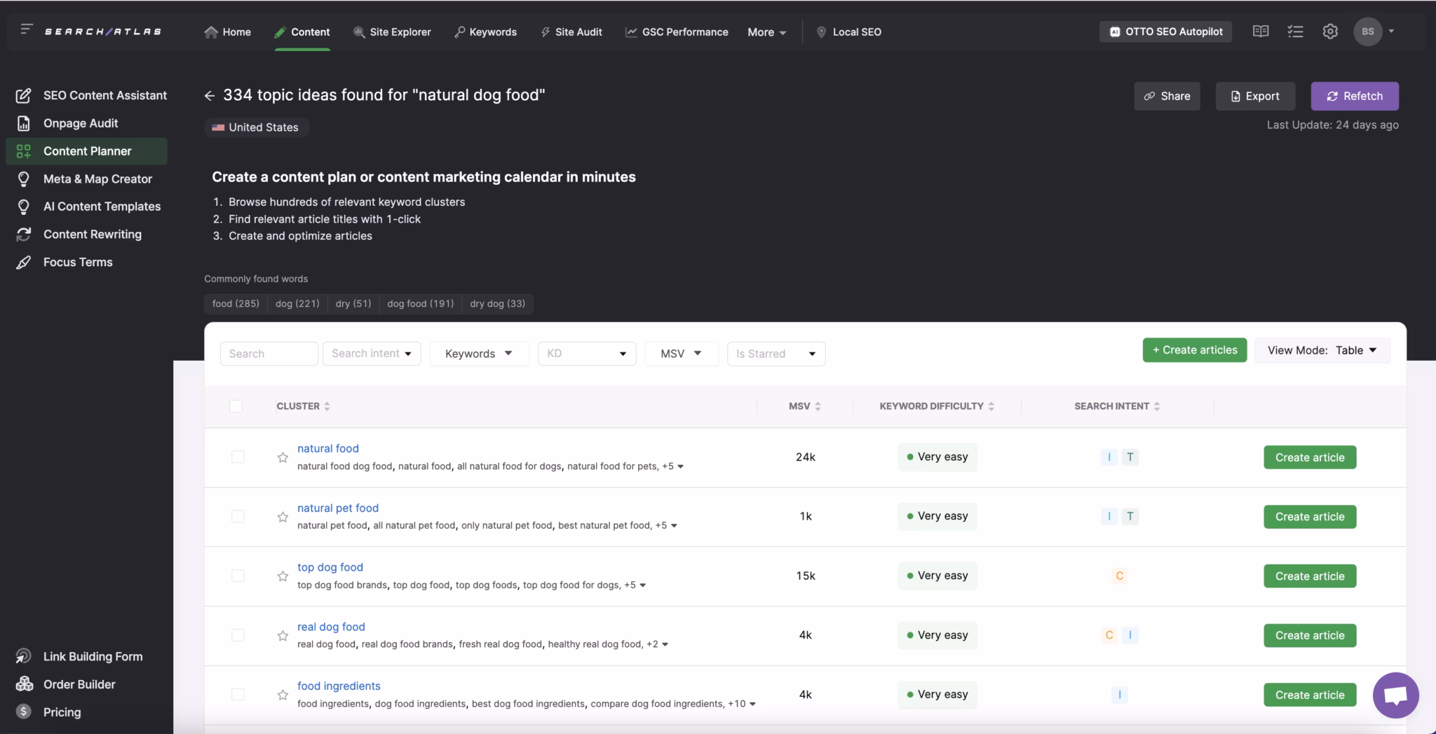 Search Atlas Content Planner Dashboard with keyword difficulty
