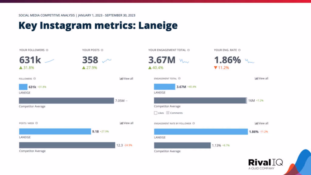 Social Media Competitive Analysis | Rival IQ
